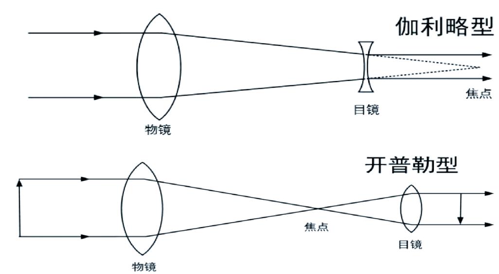 科普介绍:天文望远镜
